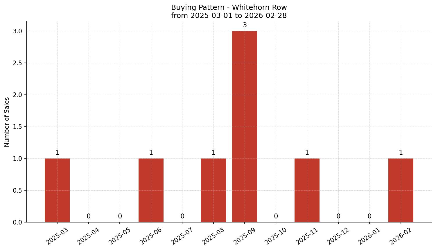 Whitehorn Row/Townhouse Buying Pattern – last 12 months