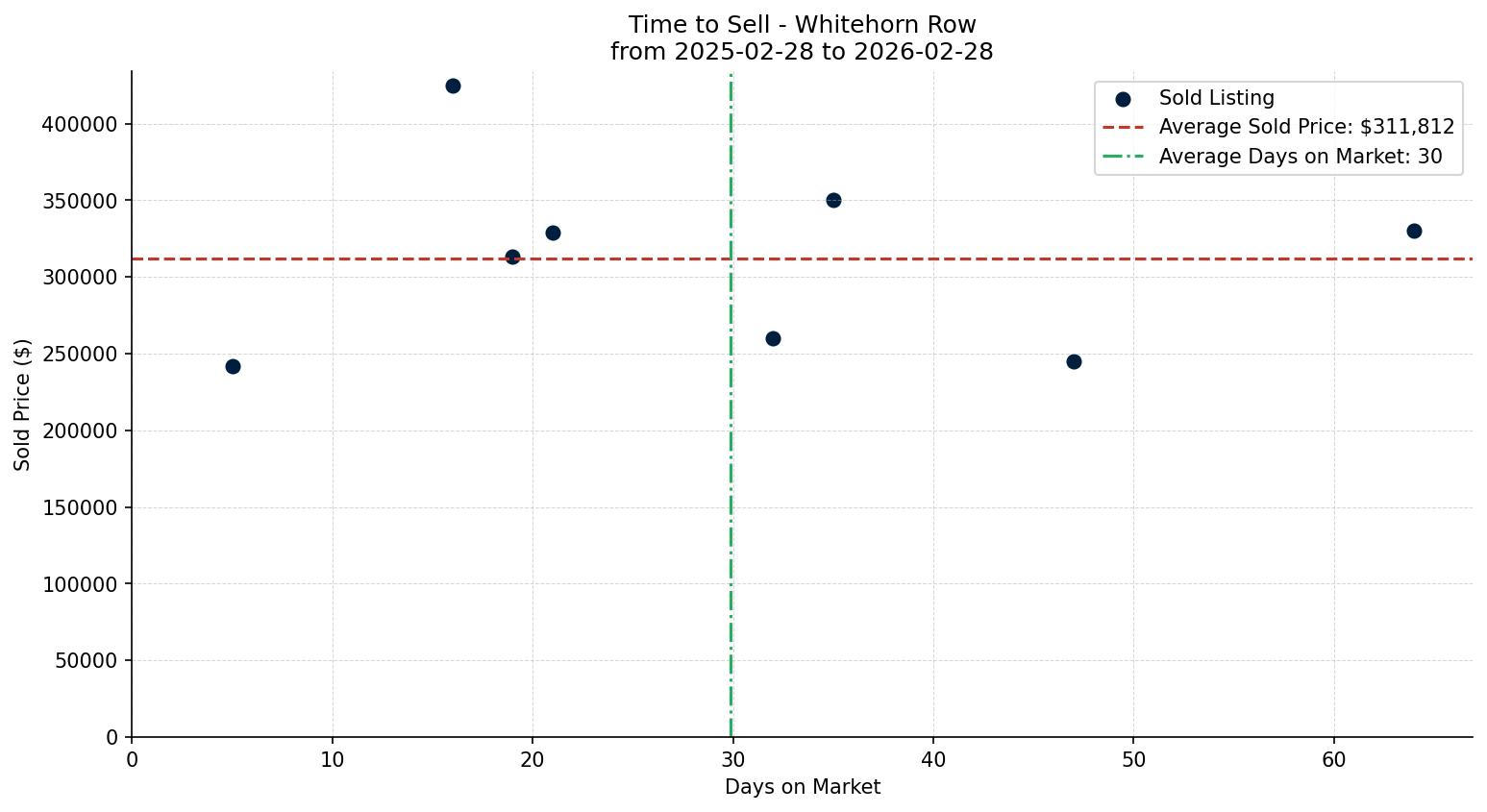 Whitehorn Row/Townhouse Time to Sell from 2025-02-28 to 2026-02-28
