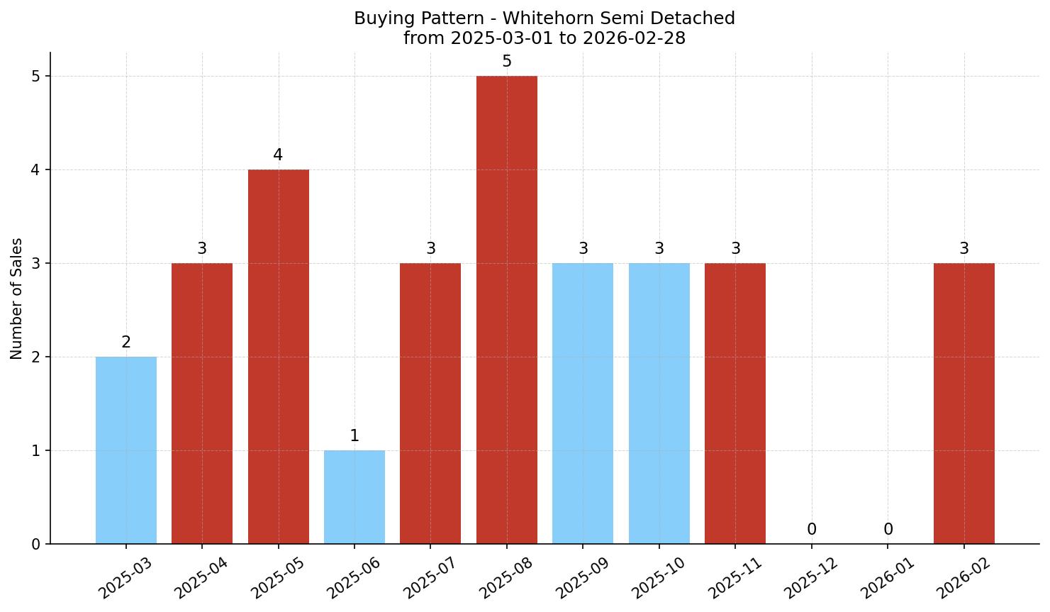 Whitehorn Semi Detached (Half Duplex) Buying Pattern – last 12 months