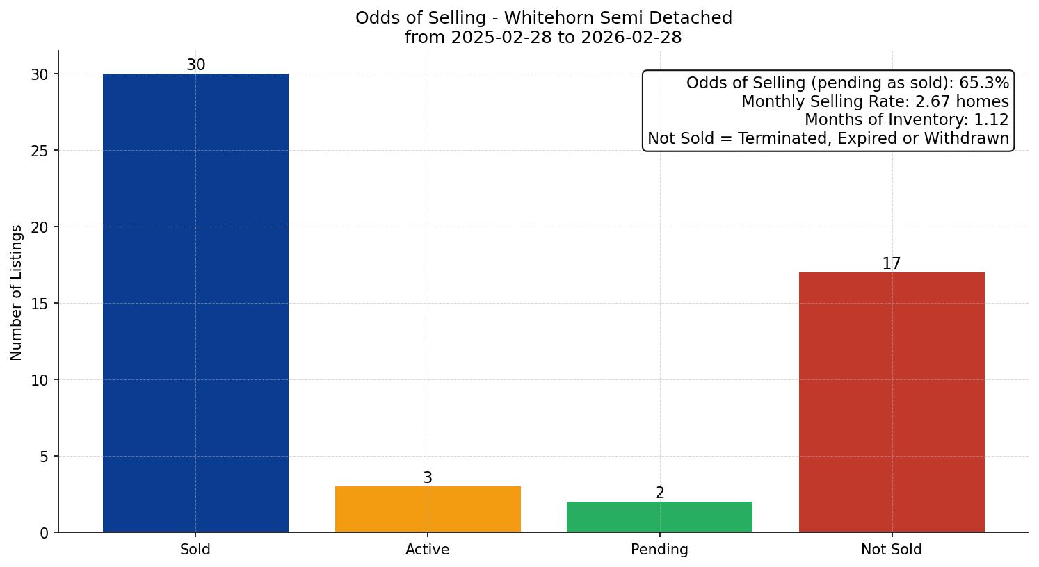 Whitehorn Semi Detached (Half Duplex) Odds of Selling – last 12 months