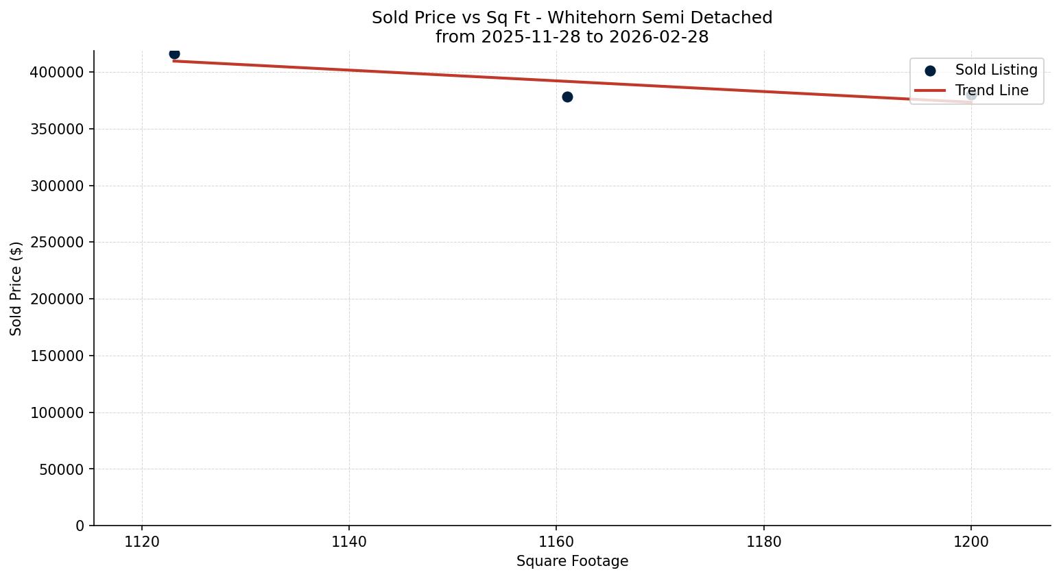 Whitehorn Semi Detached (Half Duplex) Price vs. Square Footage – last 3 months