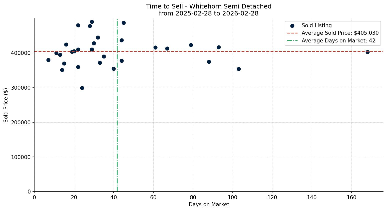 Whitehorn Semi Detached (Half Duplex) Time to Sell from 2025-02-28 to 2026-02-28