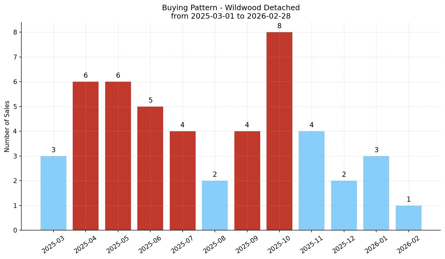 Wildwood Detached Buying Pattern – last 12 months