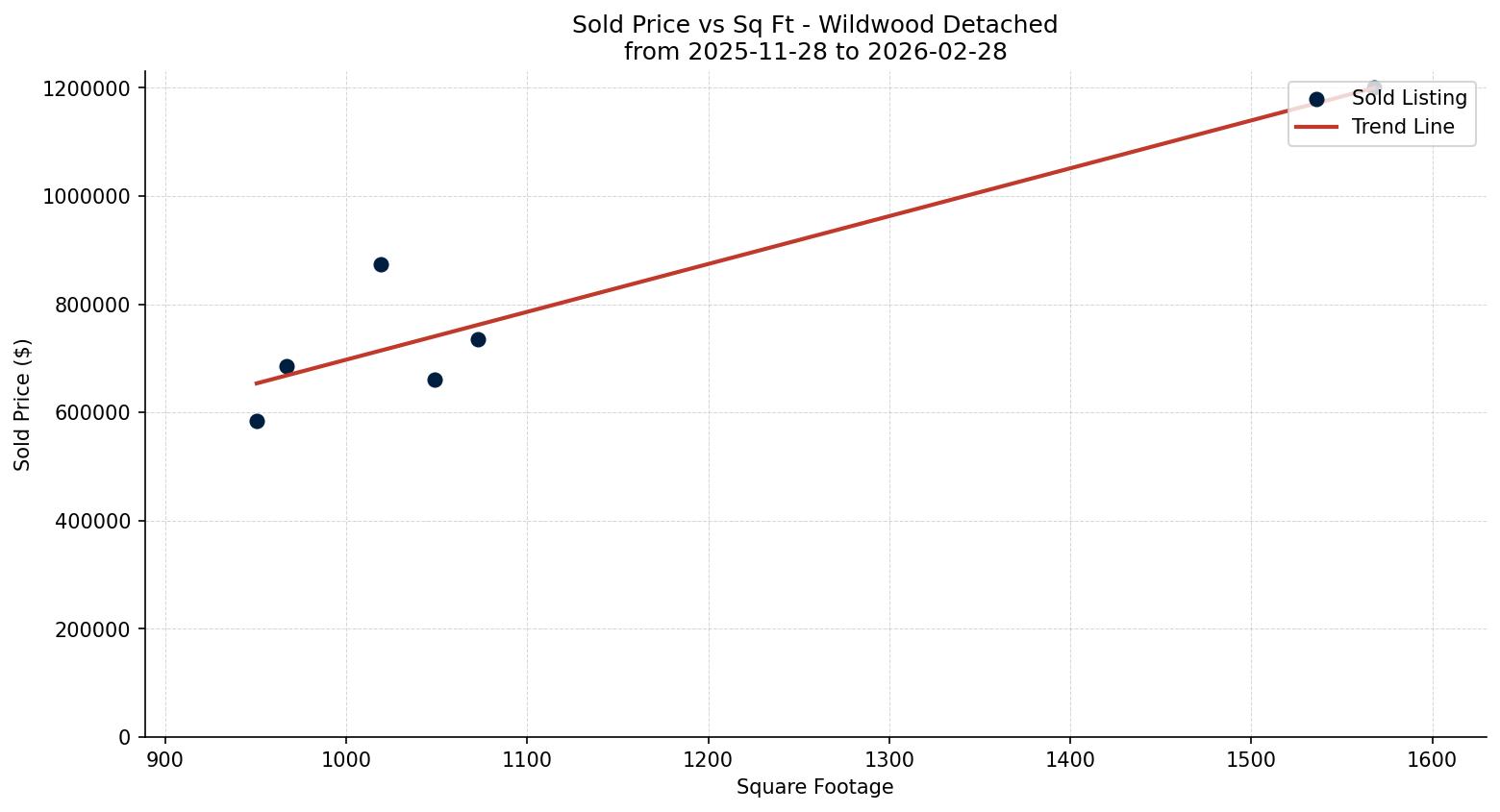 Wildwood Detached Price vs. Square Footage – last 3 months