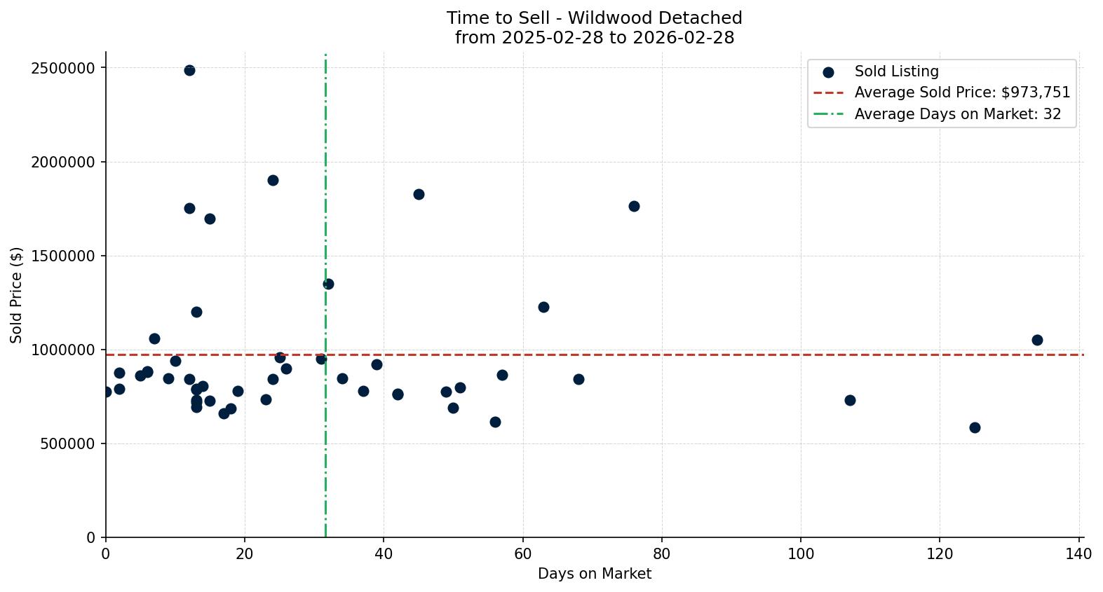 Wildwood Detached Time to Sell from 2025-02-28 to 2026-02-28