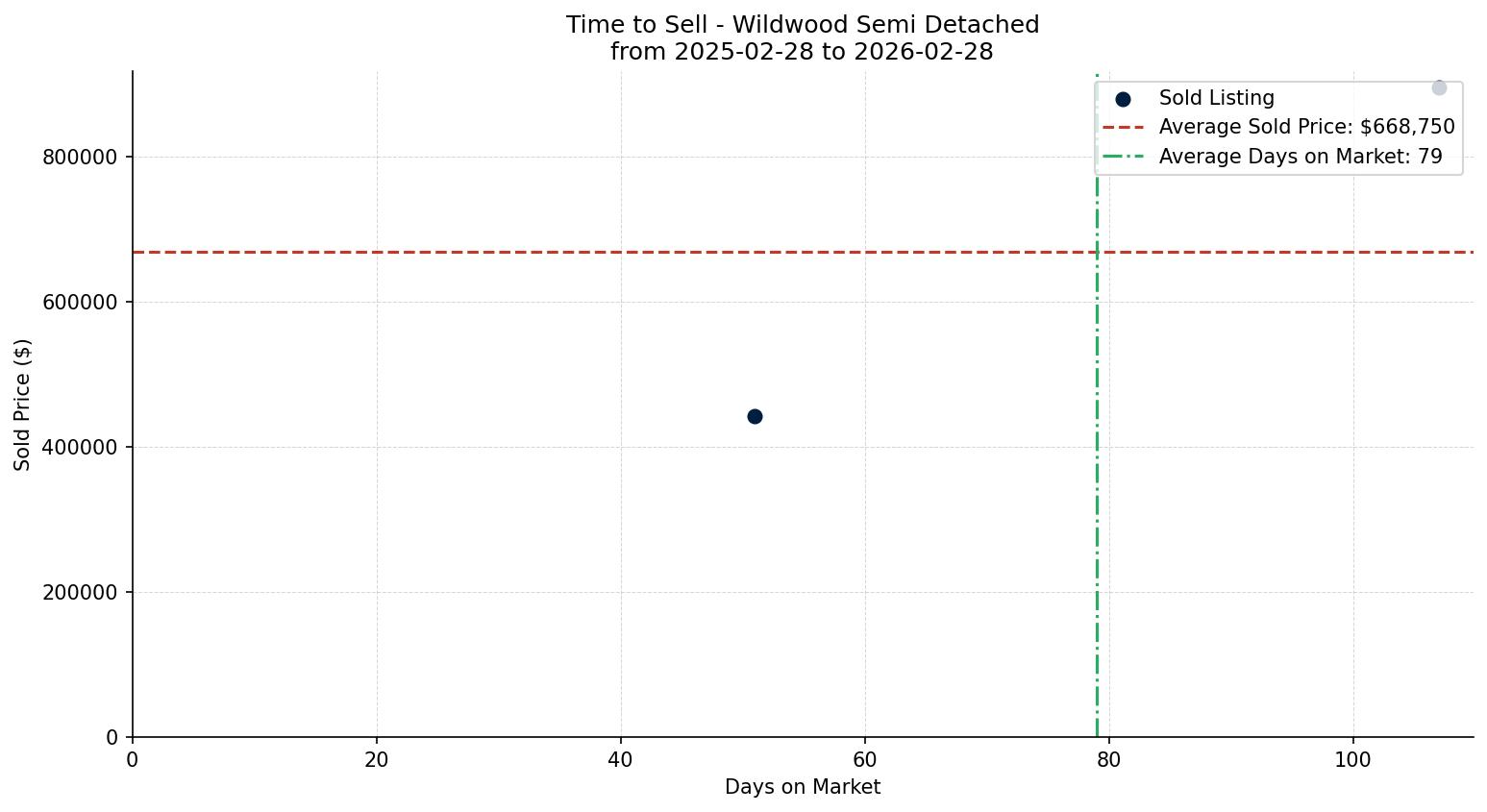 Wildwood Semi Detached (Half Duplex) Time to Sell from 2025-02-28 to 2026-02-28