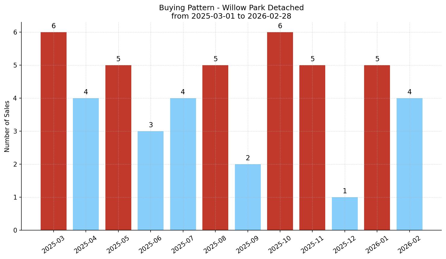 Willow Park Detached Buying Pattern – last 12 months