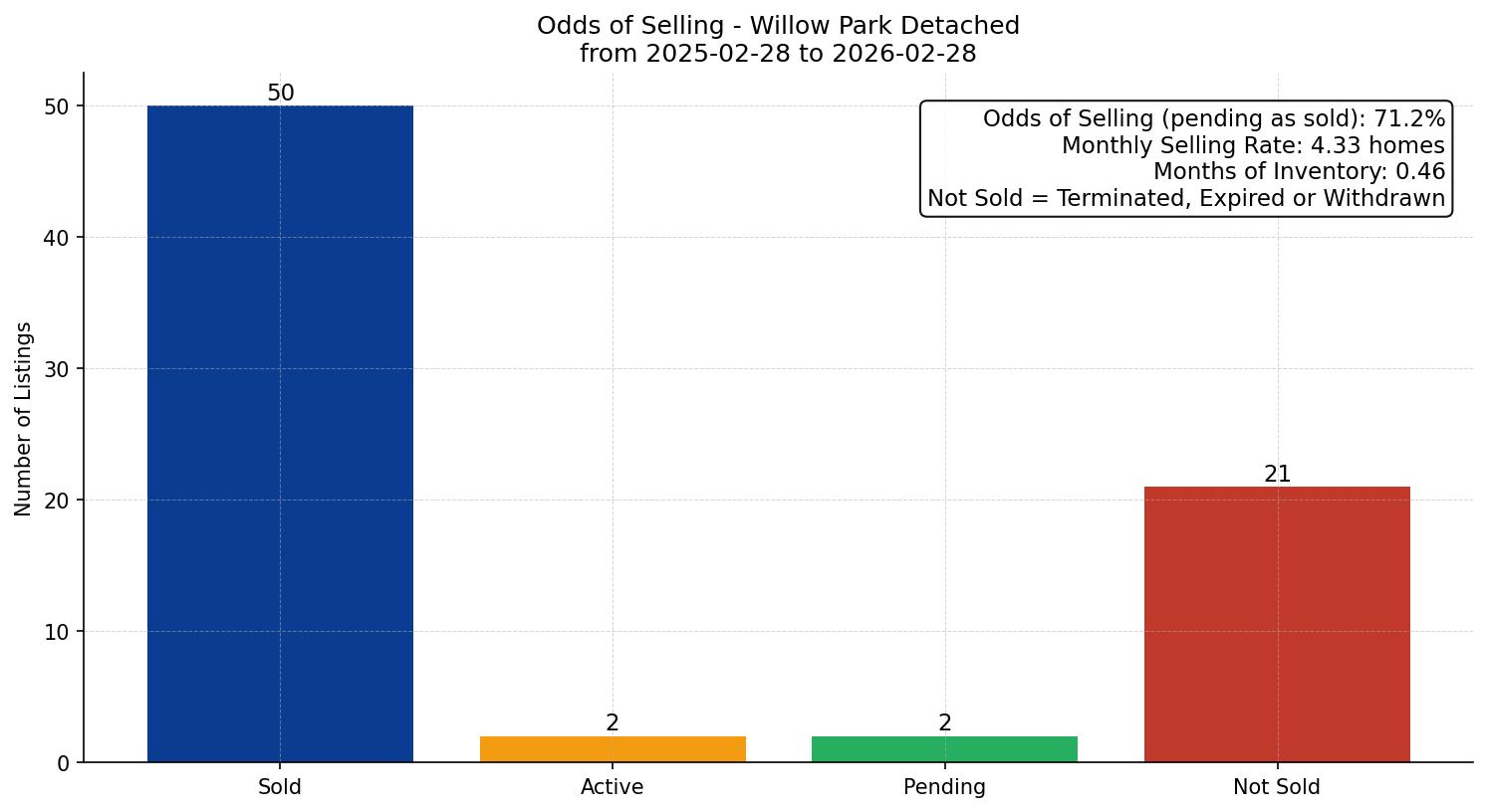 Willow Park Detached Odds of Selling – last 12 months