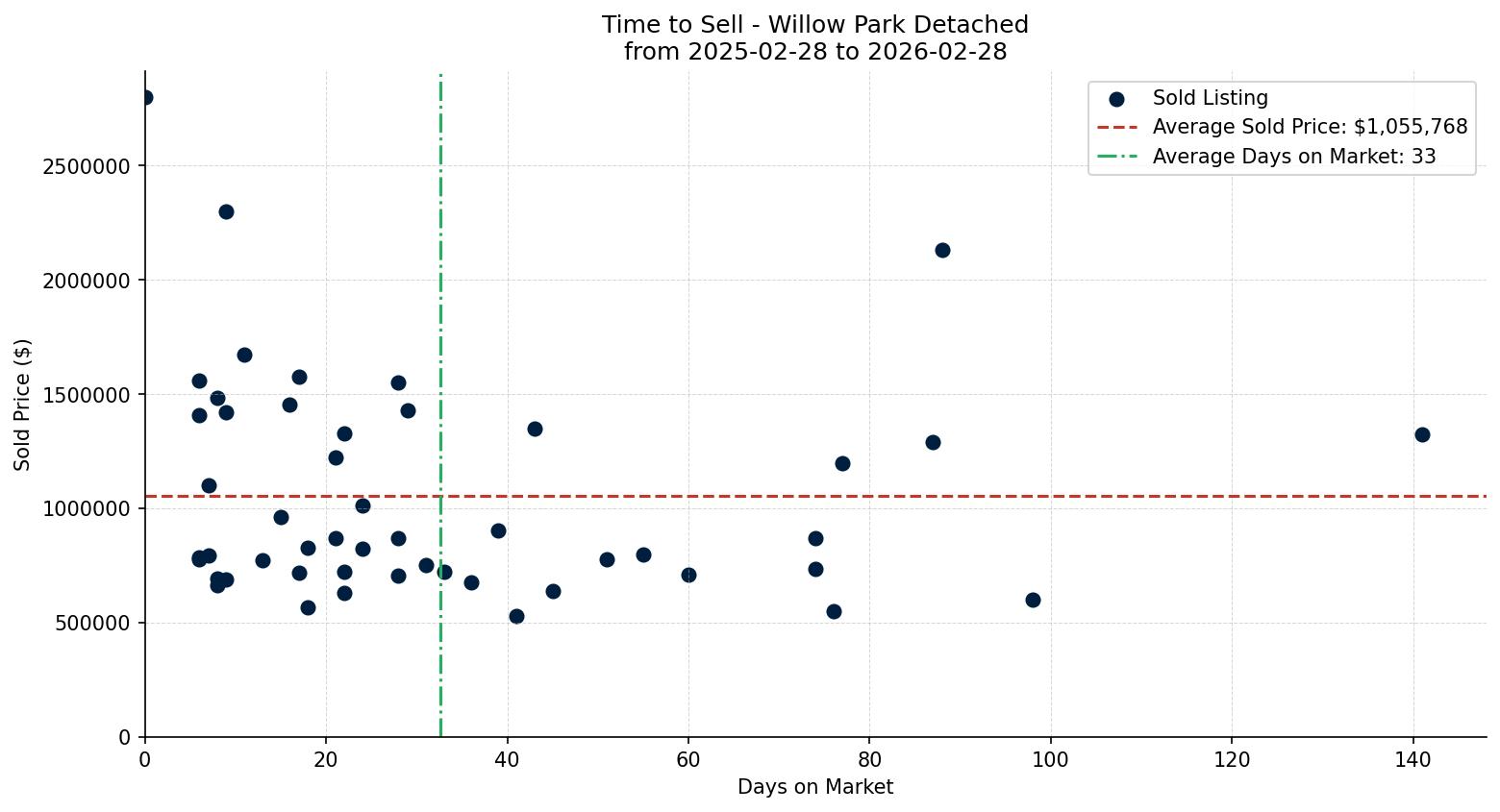 Willow Park Detached Time to Sell from 2025-02-28 to 2026-02-28