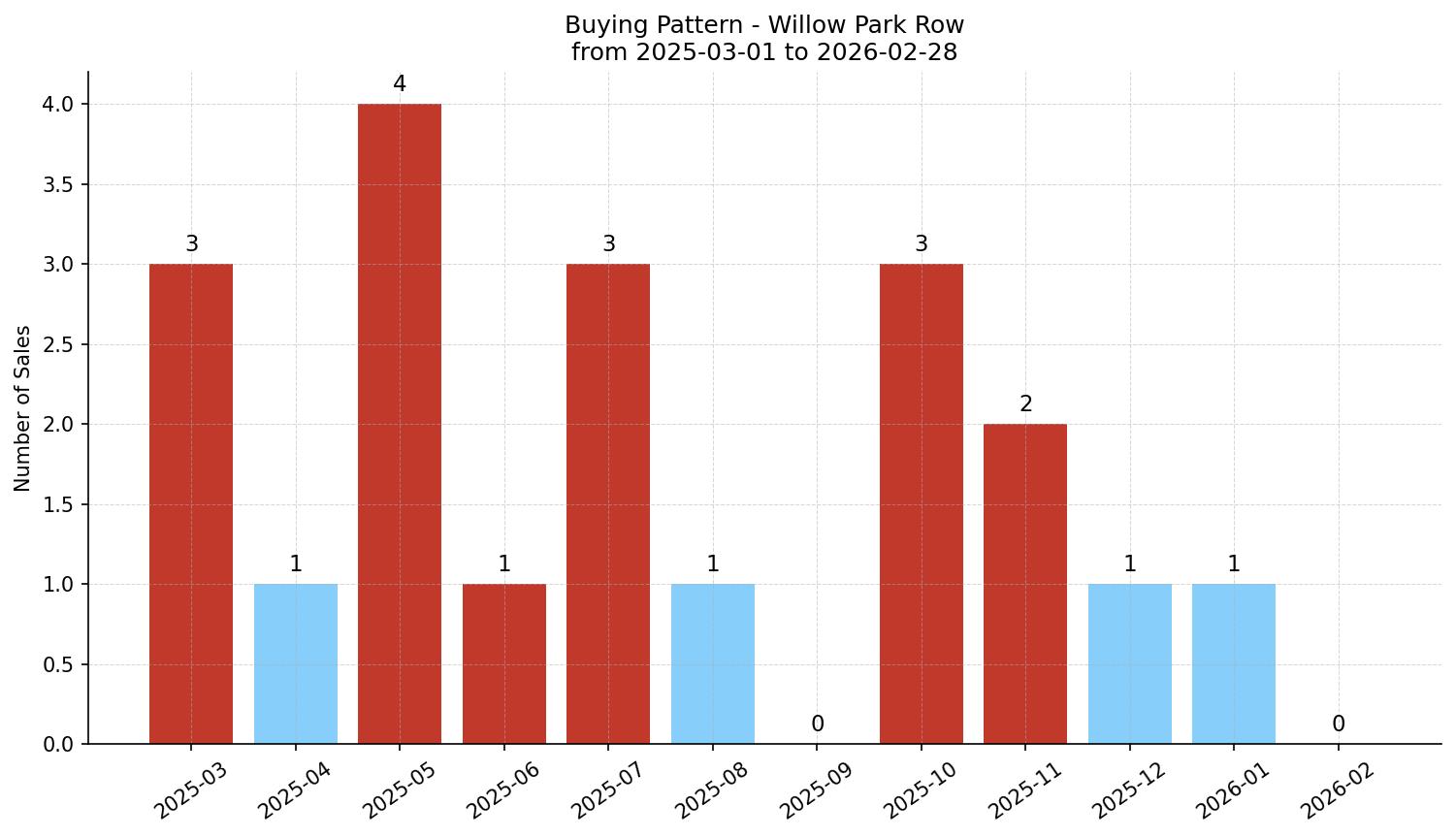Willow Park Row/Townhouse Buying Pattern – last 12 months