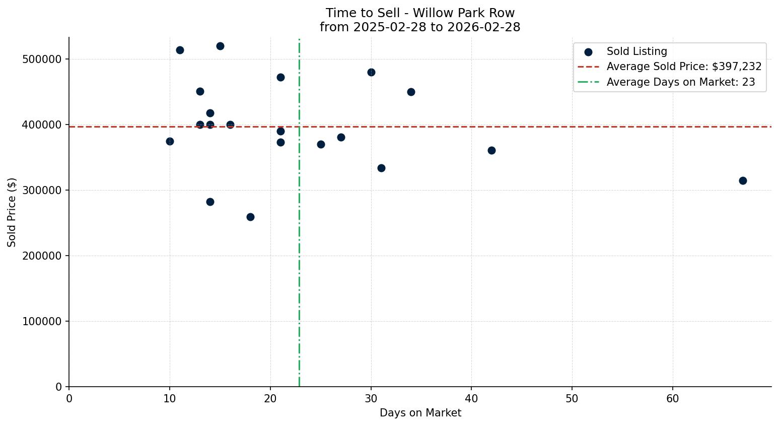 Willow Park Row/Townhouse Time to Sell from 2025-02-28 to 2026-02-28