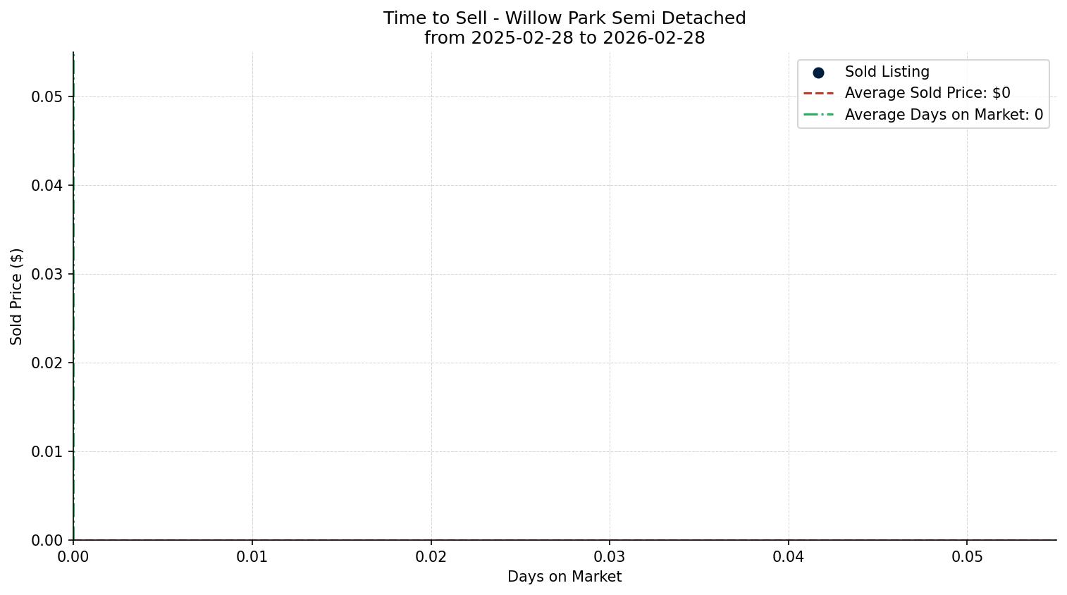 Willow Park Semi Detached (Half Duplex) Time to Sell from 2025-02-28 to 2026-02-28