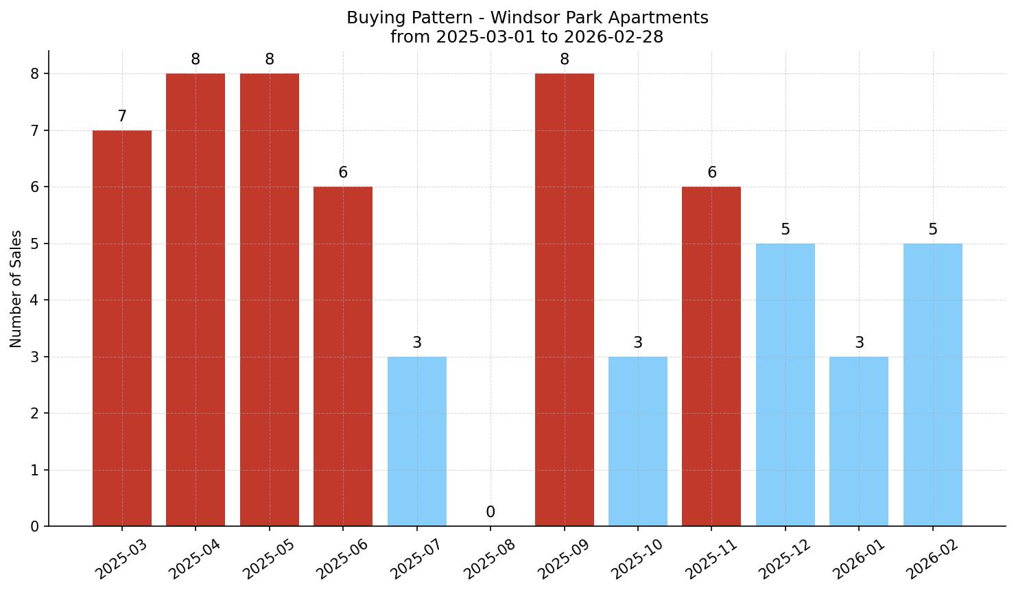 Windsor Park Apartment Buying Pattern – last 12 months