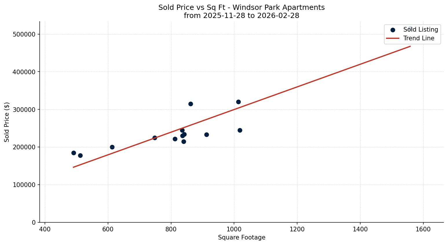 Windsor Park Apartment Price vs. Square Footage – last 3 months