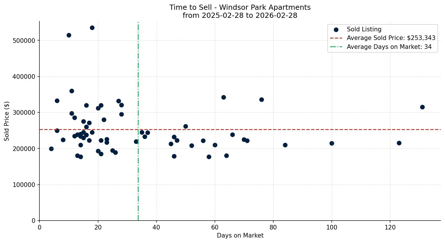 Windsor Park Apartment Time to Sell from 2025-02-28 to 2026-02-28