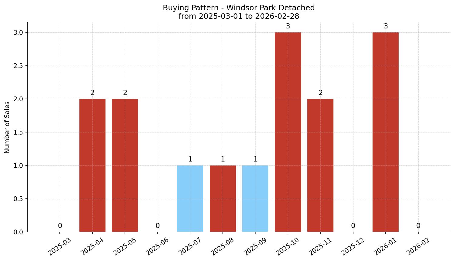 Windsor Park Detached Buying Pattern – last 12 months