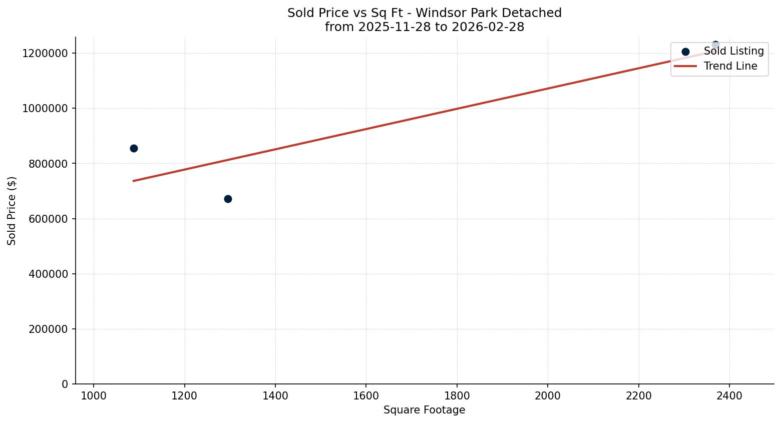 Windsor Park Detached Price vs. Square Footage – last 3 months