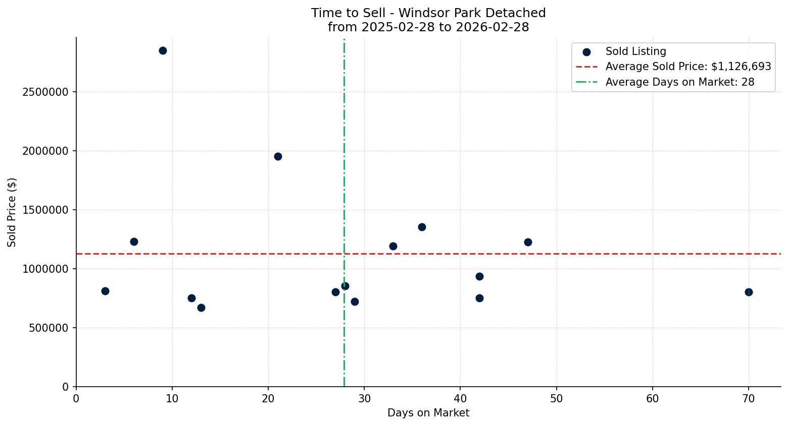 Windsor Park Detached Time to Sell from 2025-02-28 to 2026-02-28