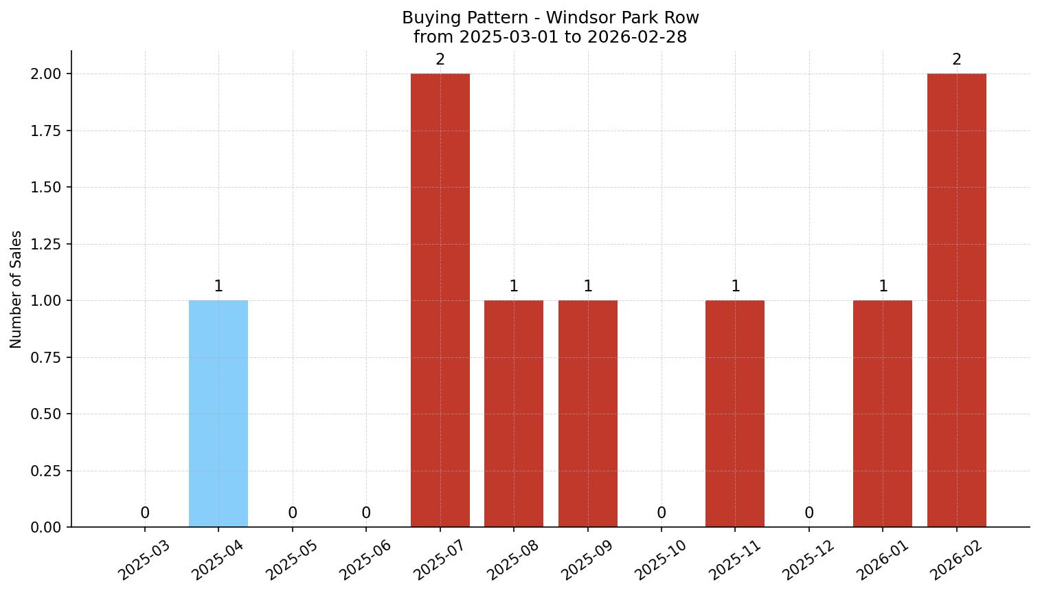 Windsor Park Row/Townhouse Buying Pattern – last 12 months
