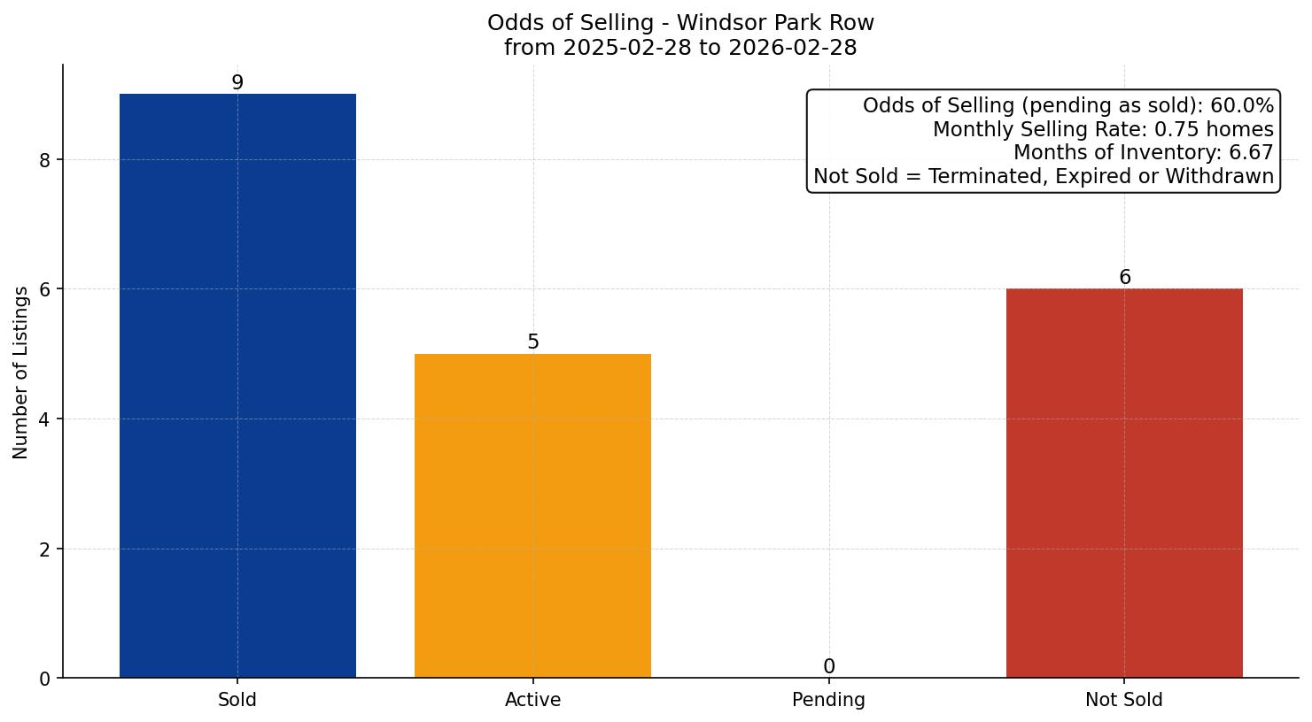 Windsor Park Row/Townhouse Odds of Selling – last 12 months