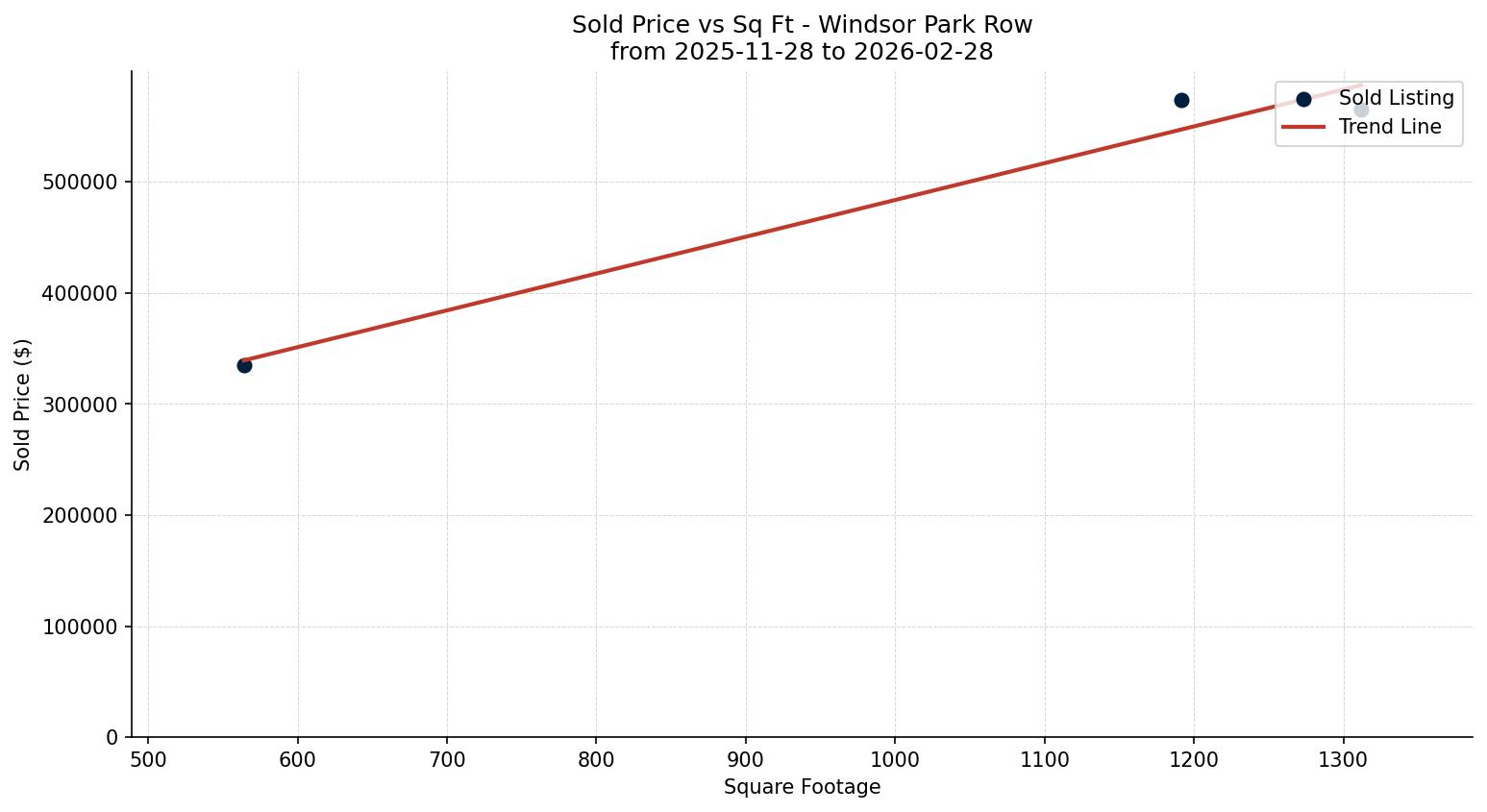 Windsor Park Row/Townhouse Price vs. Square Footage – last 3 months