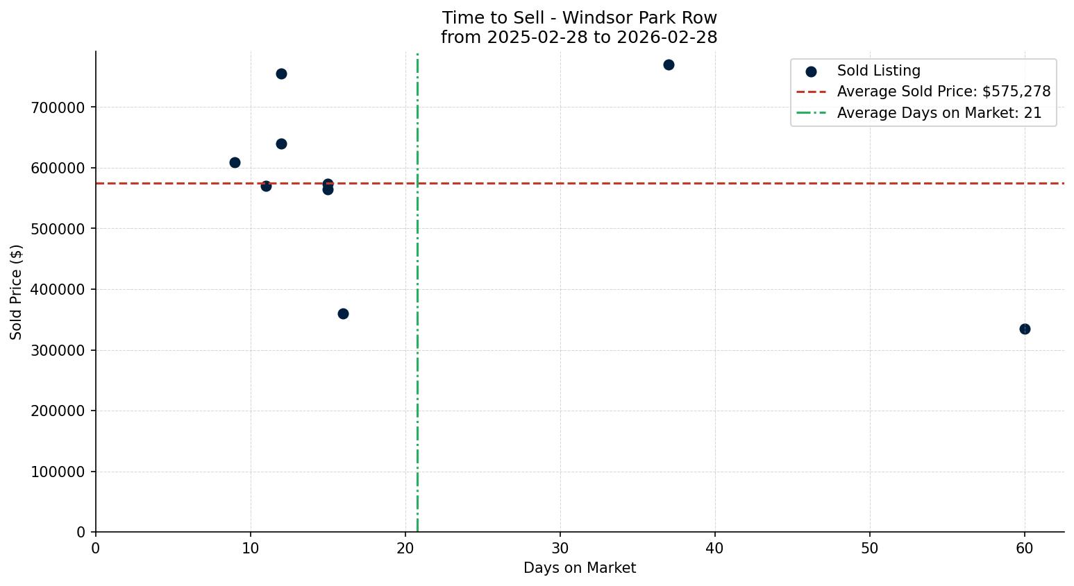 Windsor Park Row/Townhouse Time to Sell from 2025-02-28 to 2026-02-28
