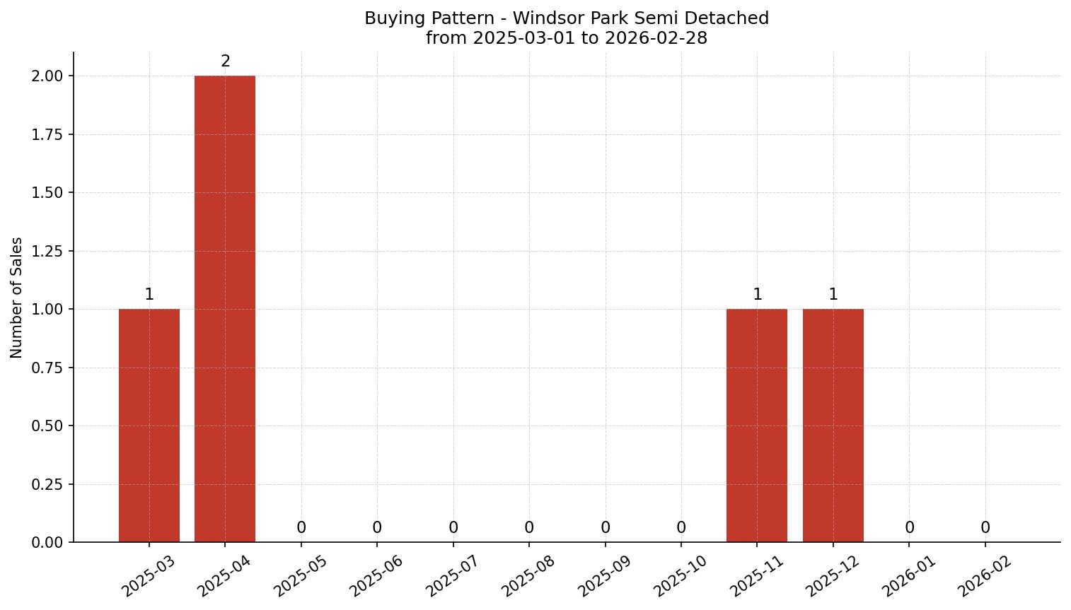 Windsor Park Semi Detached (Half Duplex) Buying Pattern – last 12 months