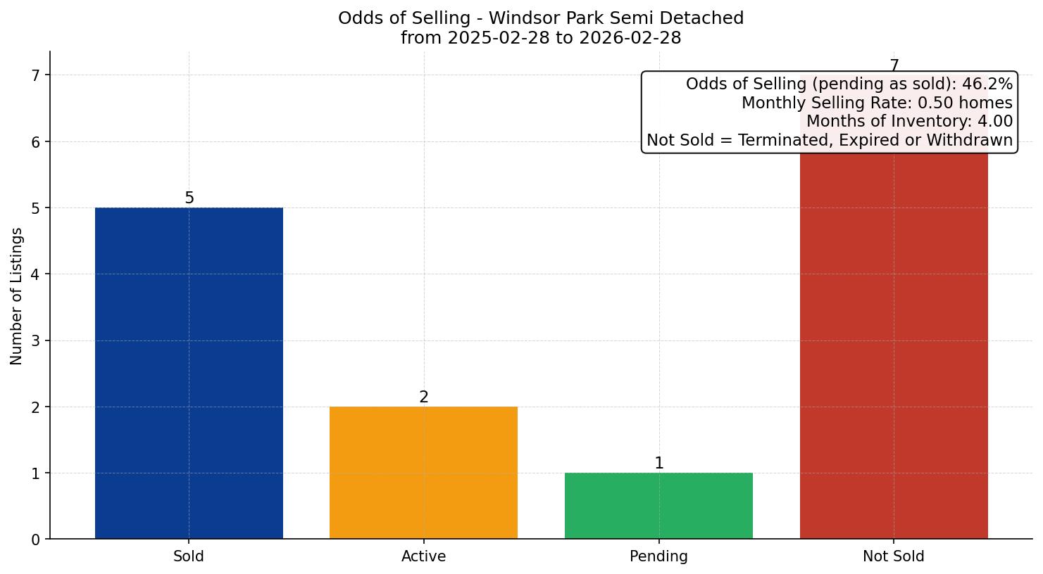 Windsor Park Semi Detached (Half Duplex) Odds of Selling – last 12 months