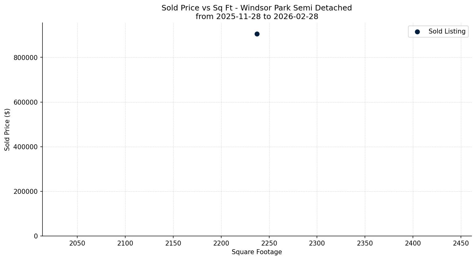 Windsor Park Semi Detached (Half Duplex) Price vs. Square Footage – last 3 months