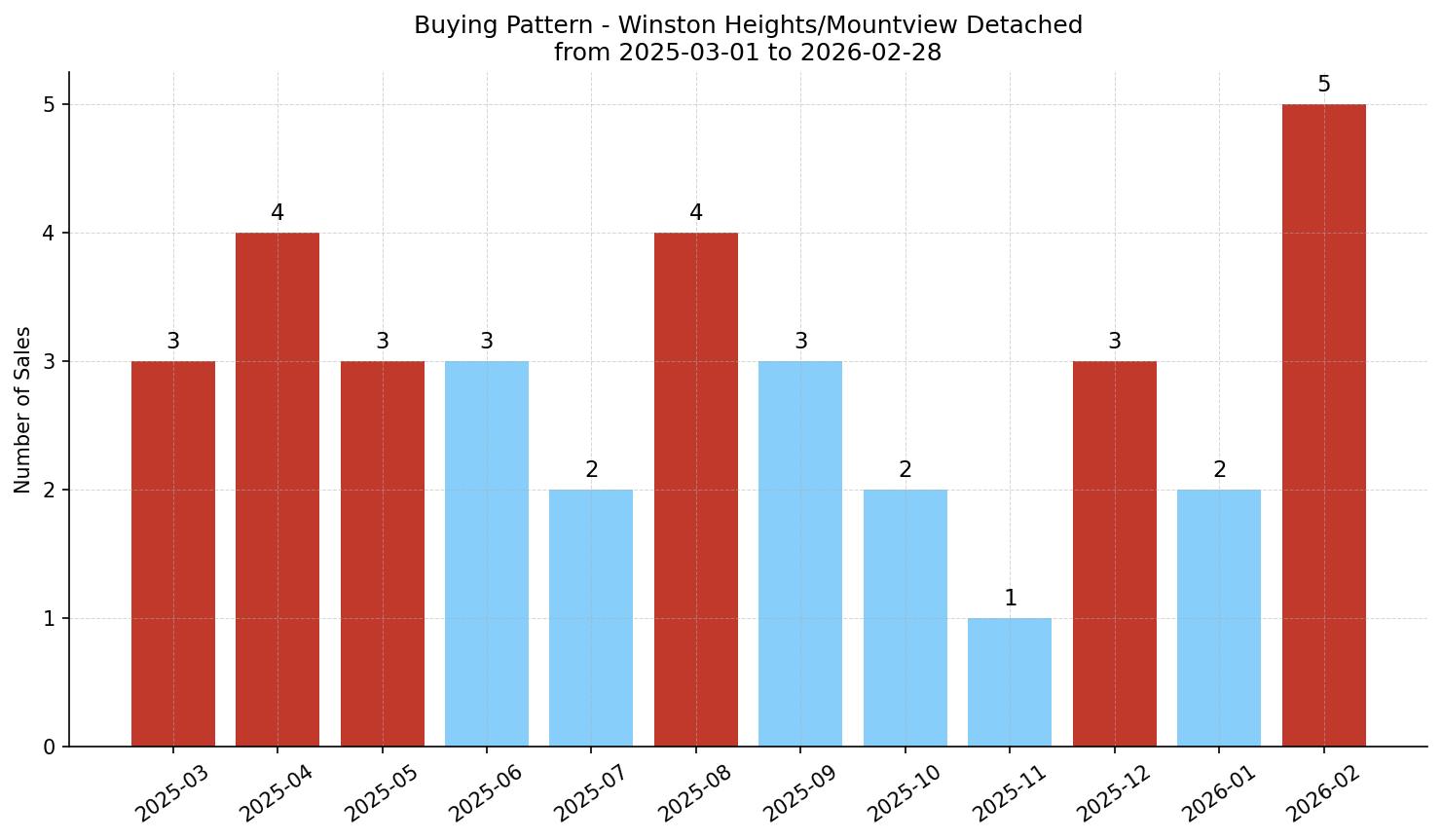 Winston Heights/Mountview Detached Buying Pattern – last 12 months