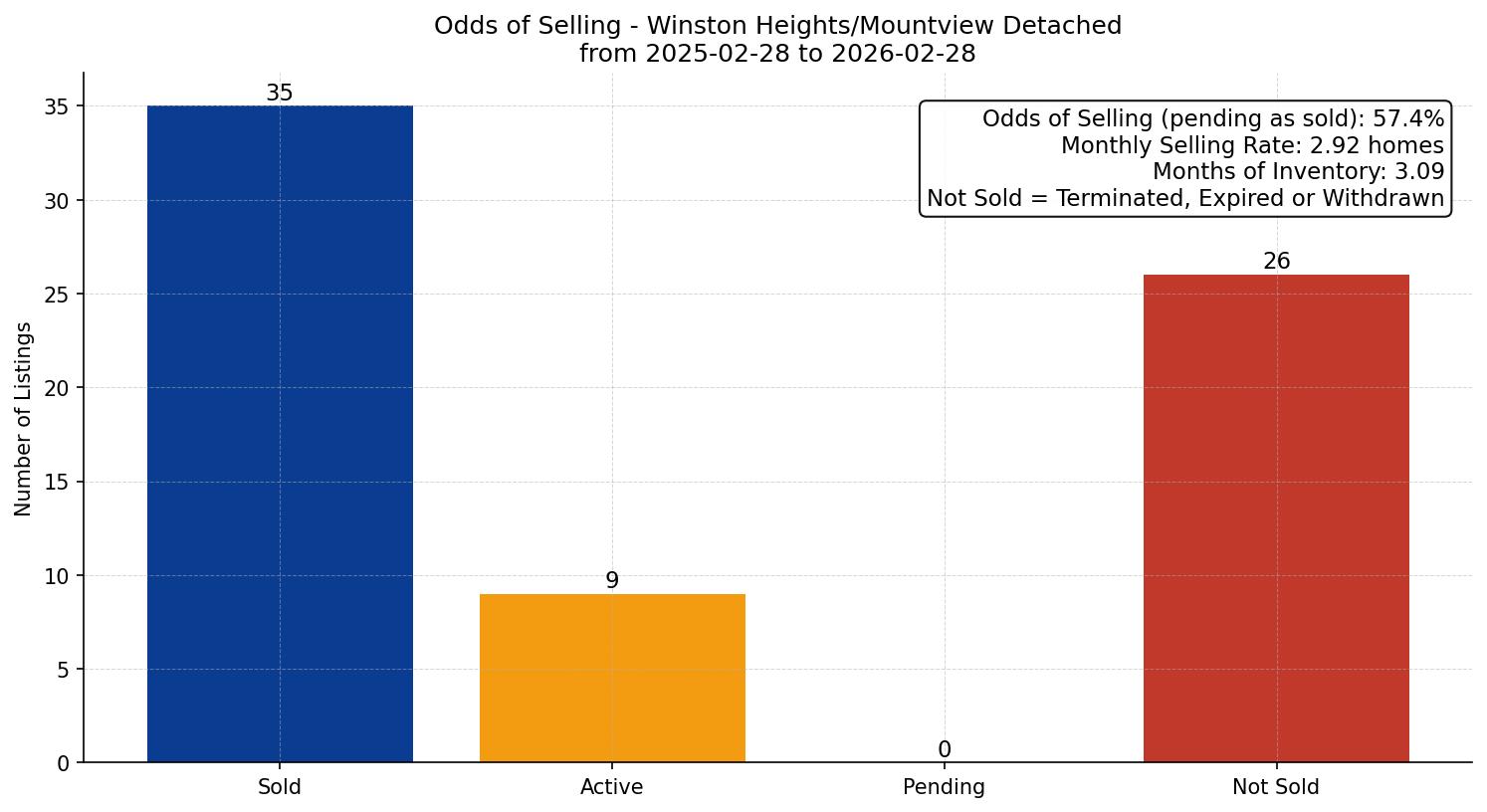 Winston Heights/Mountview Detached Odds of Selling – last 12 months