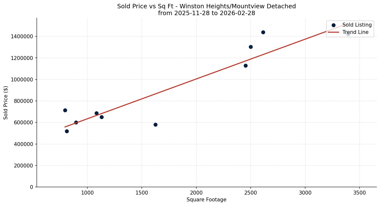 Winston Heights/Mountview Detached Price vs. Square Footage – last 3 months
