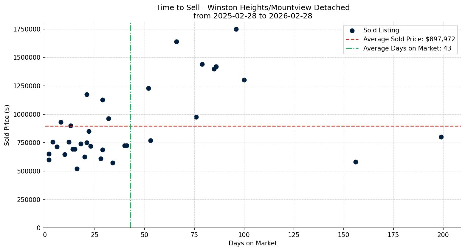 Winston Heights/Mountview Detached Time to Sell from 2025-02-28 to 2026-02-28