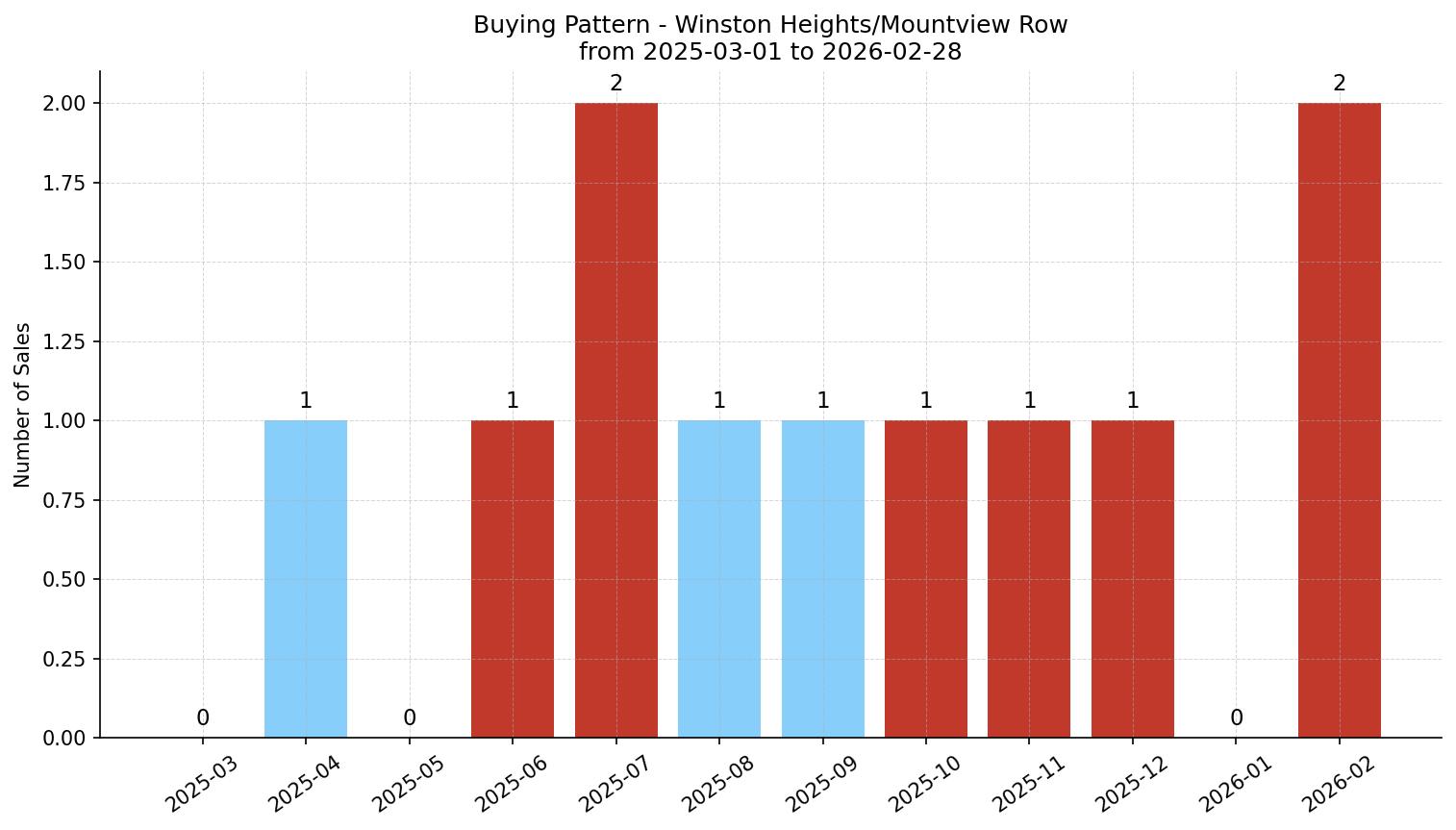 Winston Heights/Mountview Row/Townhouse Buying Pattern – last 12 months