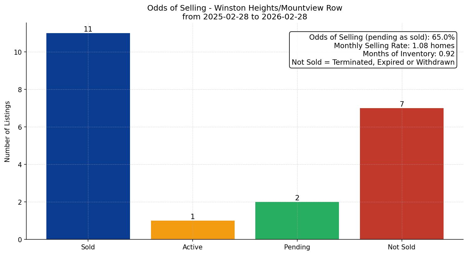 Winston Heights/Mountview Row/Townhouse Odds of Selling – last 12 months