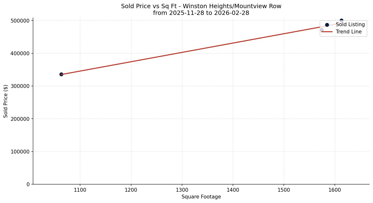 Winston Heights/Mountview Row/Townhouse Price vs. Square Footage – last 3 months