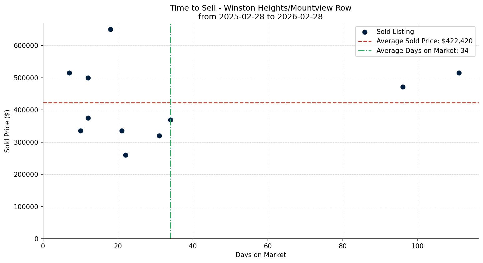 Winston Heights/Mountview Row/Townhouse Time to Sell from 2025-02-28 to 2026-02-28