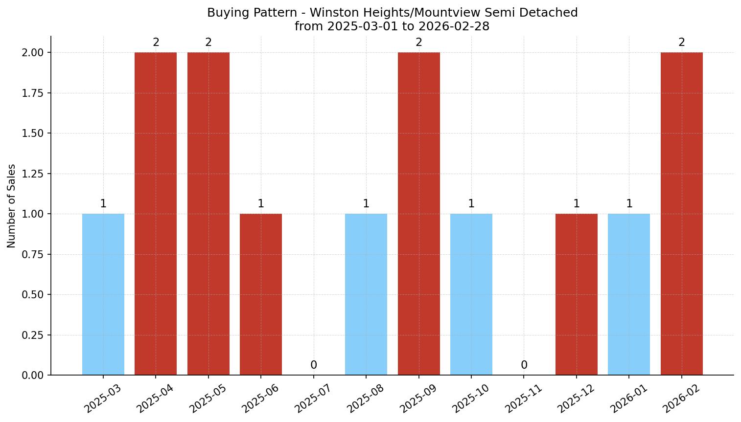 Winston Heights/Mountview Semi Detached (Half Duplex) Buying Pattern – last 12 months