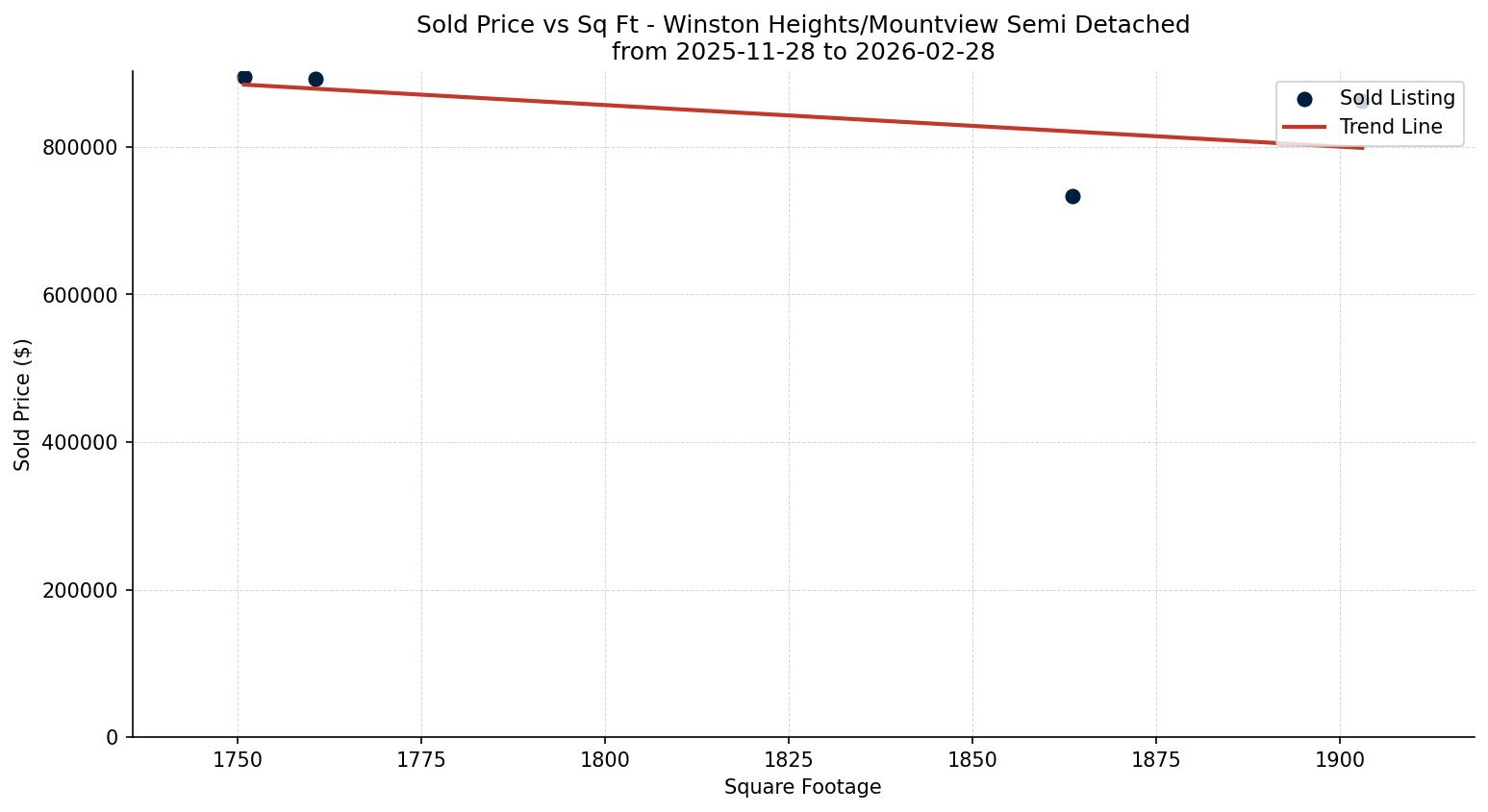 Winston Heights/Mountview Semi Detached (Half Duplex) Price vs. Square Footage – last 3 months