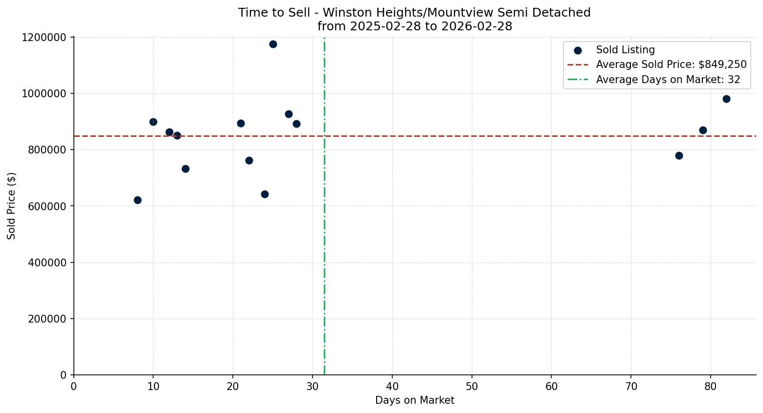 Winston Heights/Mountview Semi Detached (Half Duplex) Time to Sell from 2025-02-28 to 2026-02-28
