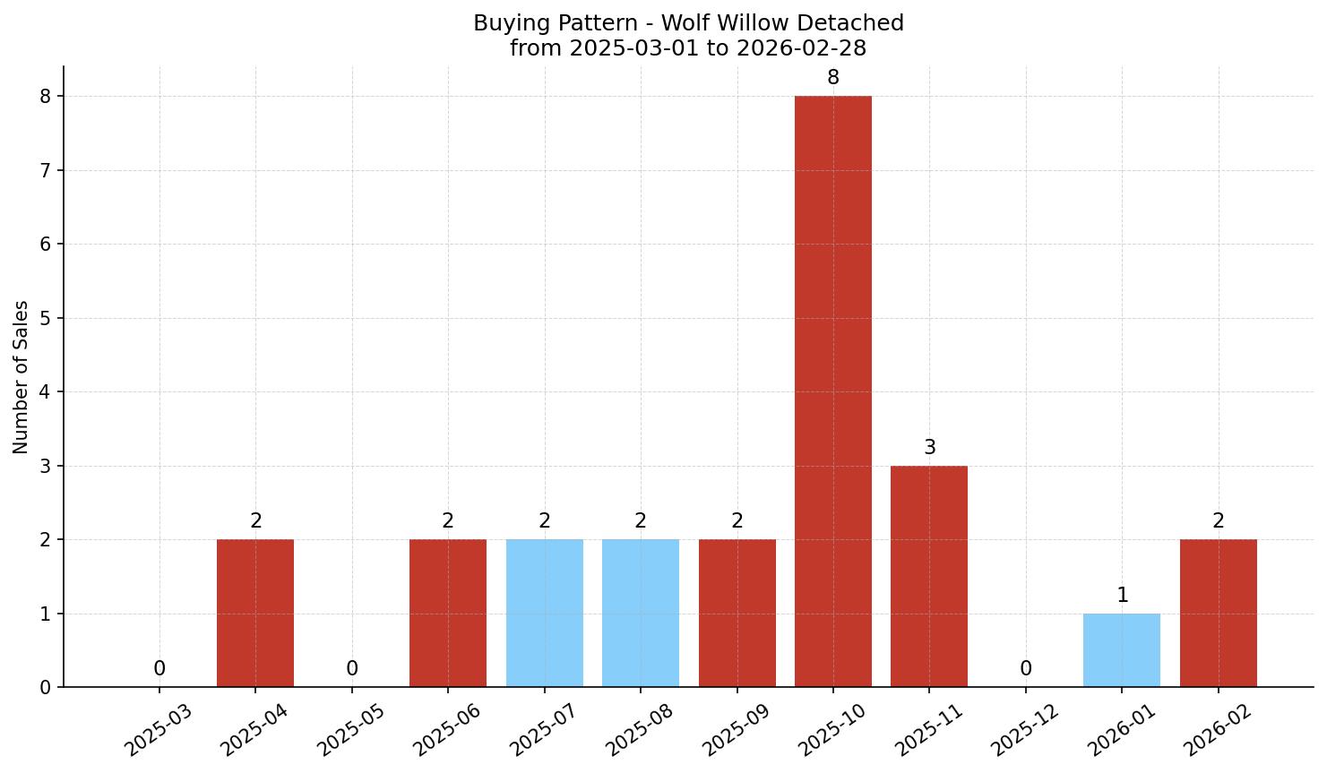 Wolf Willow Detached Buying Pattern – last 12 months