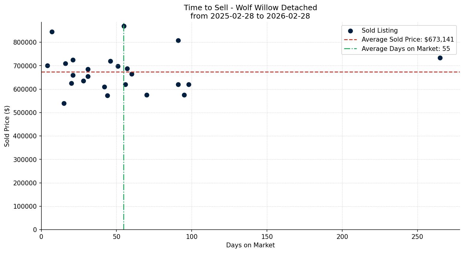 Wolf Willow Detached Time to Sell from 2025-02-28 to 2026-02-28