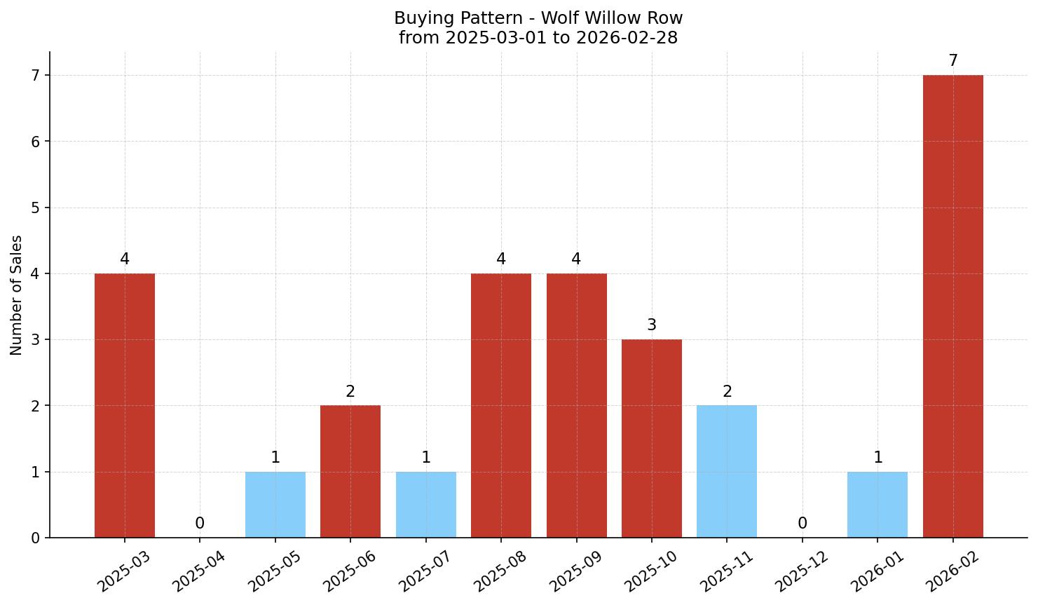 Wolf Willow Row/Townhouse Buying Pattern – last 12 months