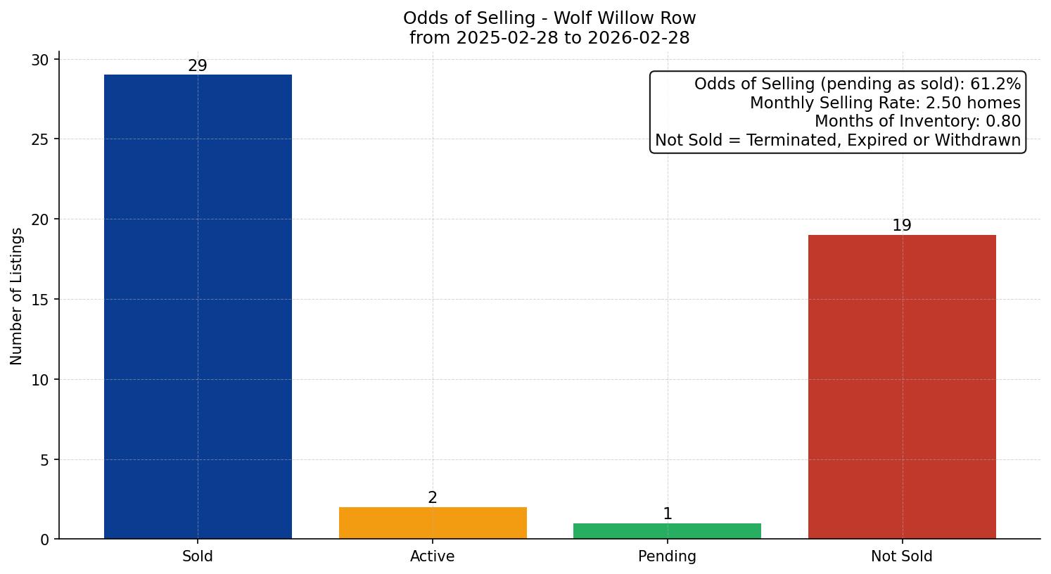 Wolf Willow Row/Townhouse Odds of Selling – last 12 months