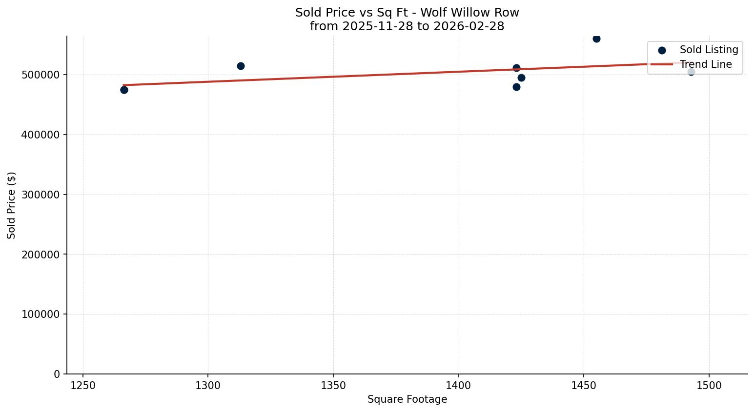 Wolf Willow Row/Townhouse Price vs. Square Footage – last 3 months