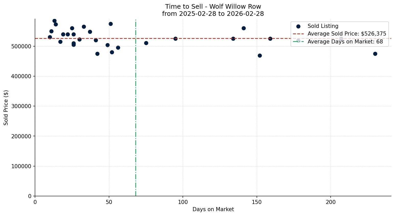 Wolf Willow Row/Townhouse Time to Sell from 2025-02-28 to 2026-02-28