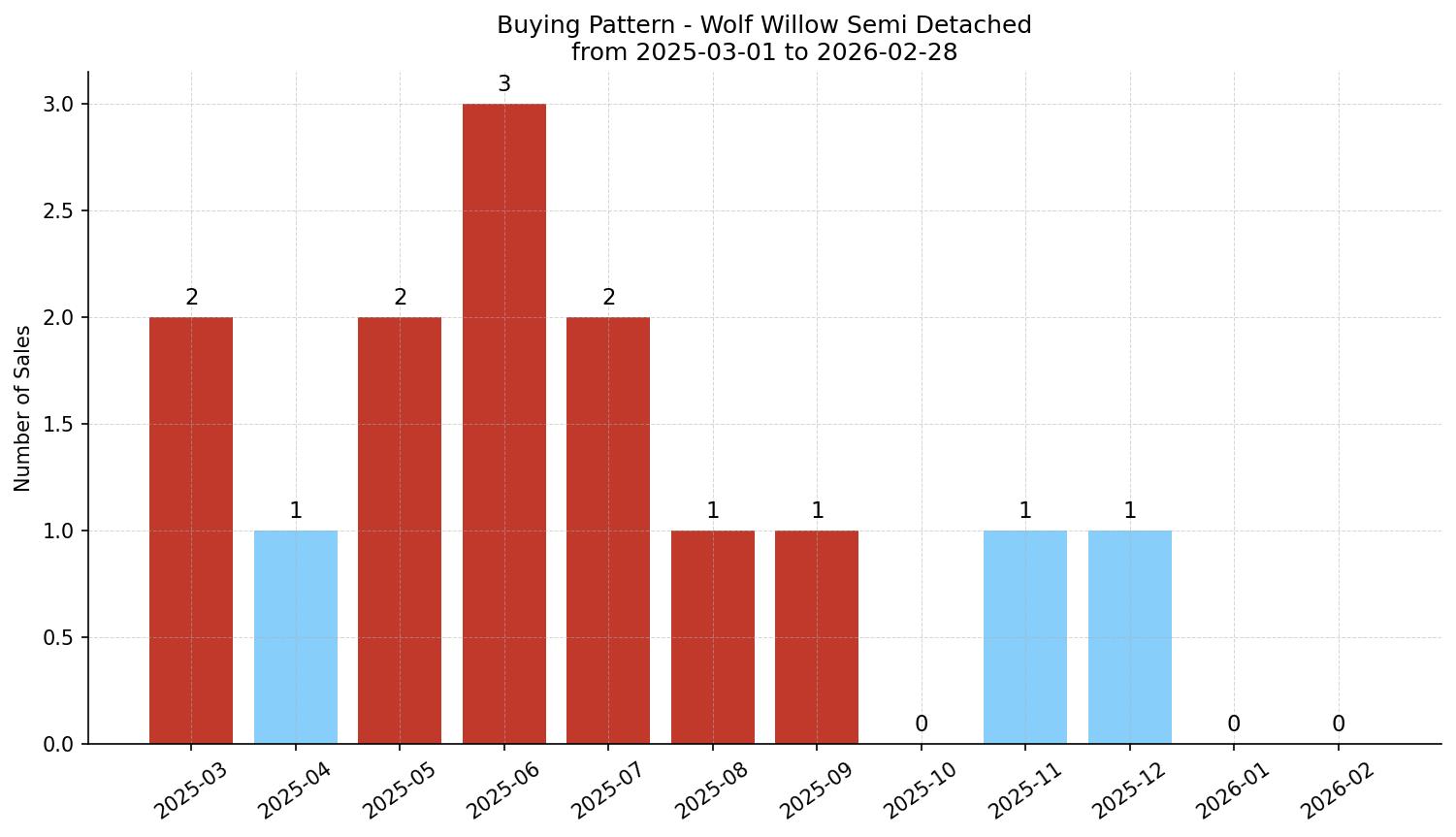 Wolf Willow Semi Detached (Half Duplex) Buying Pattern – last 12 months