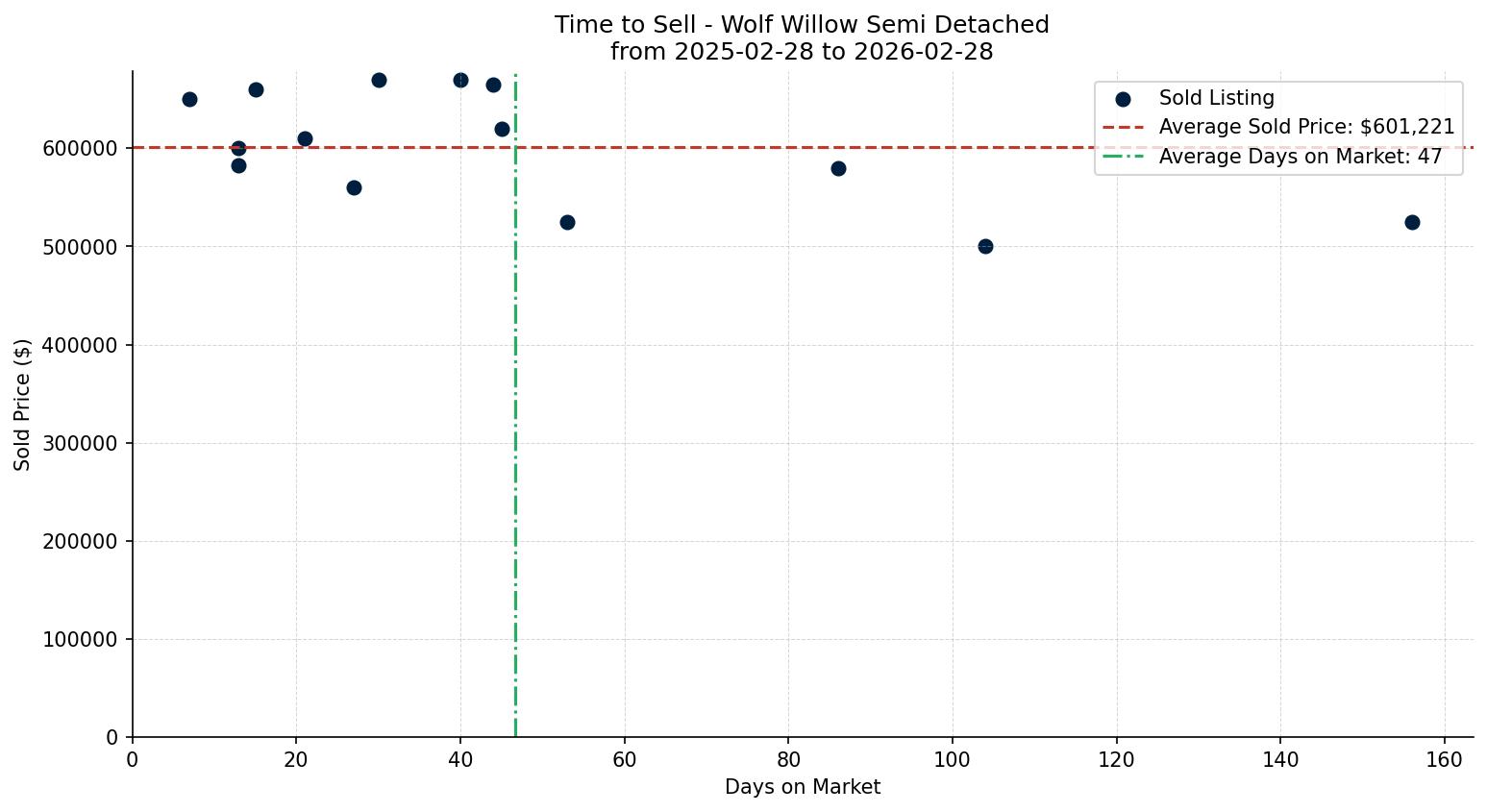 Wolf Willow Semi Detached (Half Duplex) Time to Sell from 2025-02-28 to 2026-02-28