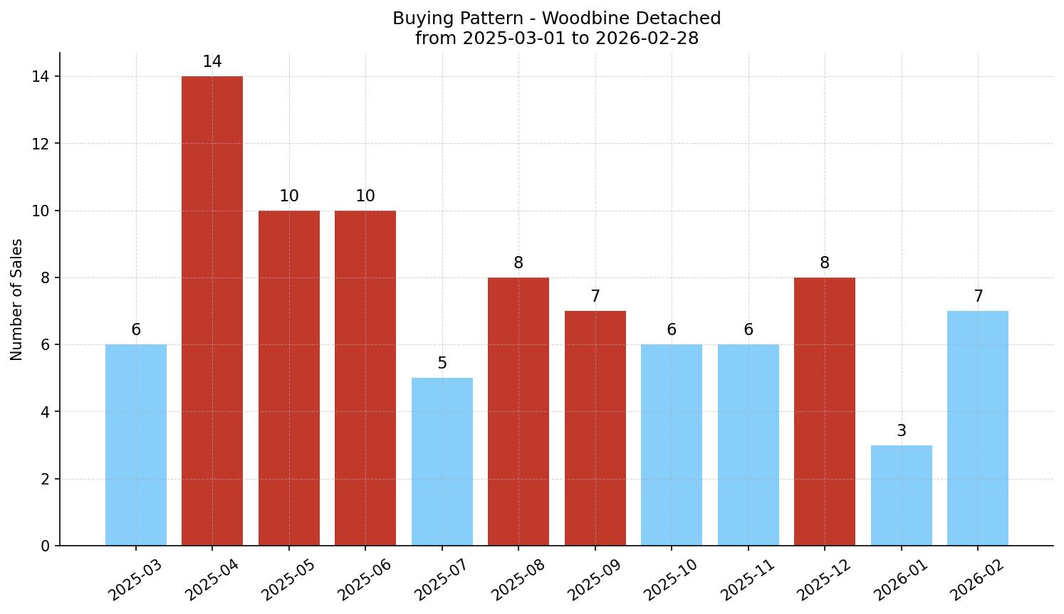 Woodbine Detached Buying Pattern – last 12 months