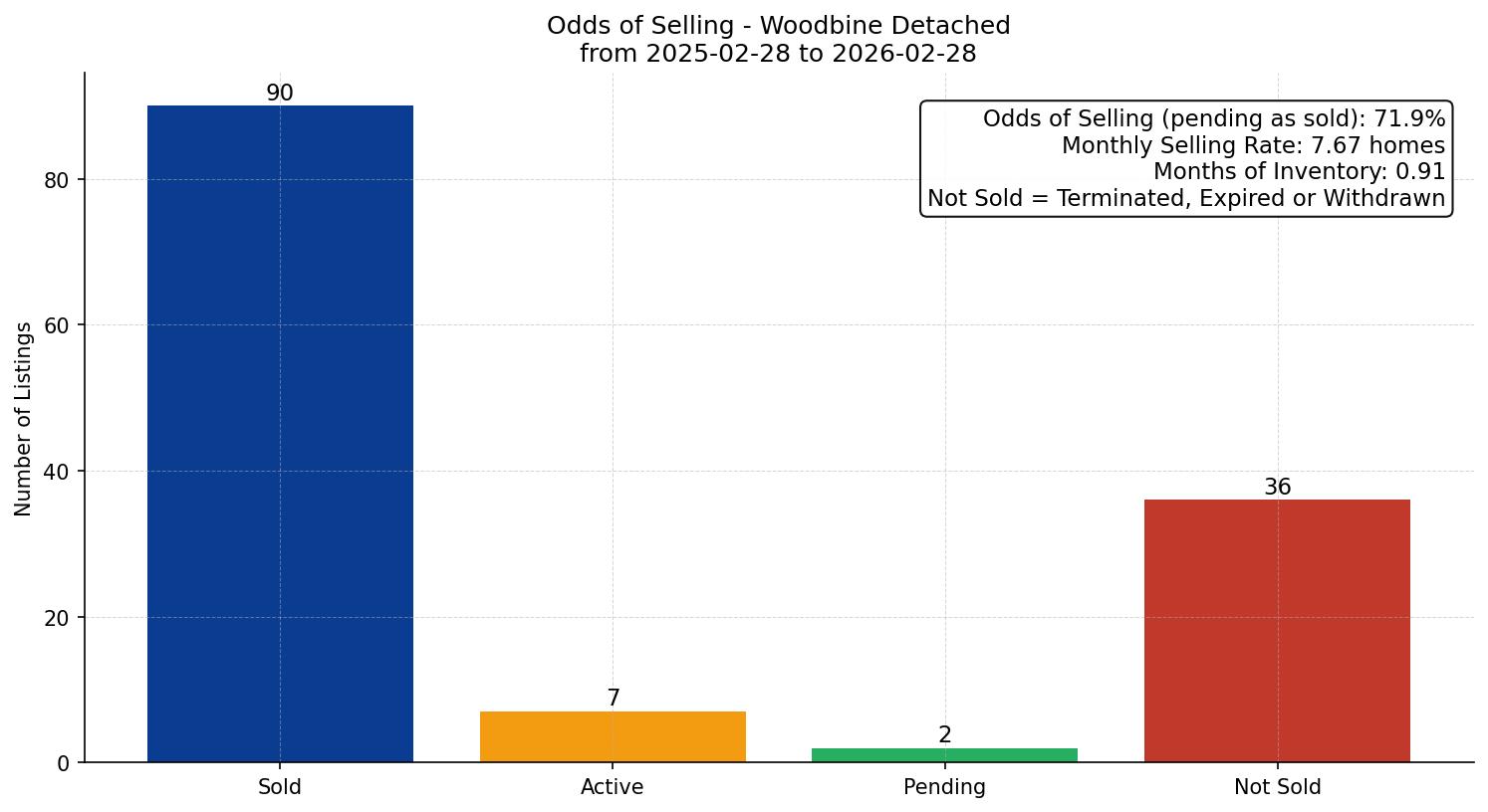 Woodbine Detached Odds of Selling – last 12 months